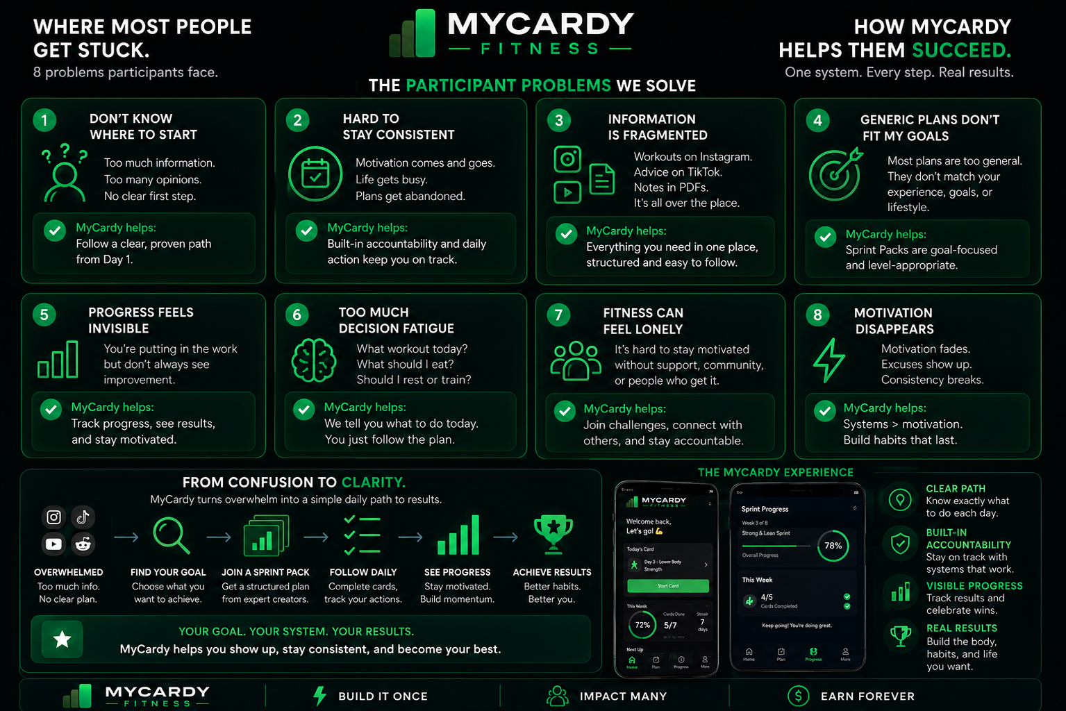 How to stay consistent with fitness — MyCardy Sprint Packs How to stay consistent with fitness — the eight participant problems MyCardy solves: not knowing where to start, staying consistent, fragmented information, generic plans, invisible progress, decision fatigue, fitness feeling lonely and disappearing motivation — solved with structured, accountable Sprint Packs
